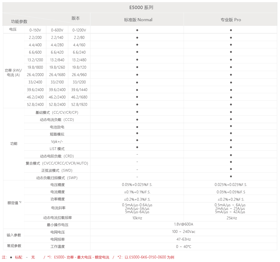 E5000系列可編程直流電子負載 E5000系列可編程直流電子負載